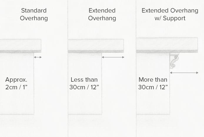 Illustration Of Different Overhang Sizes