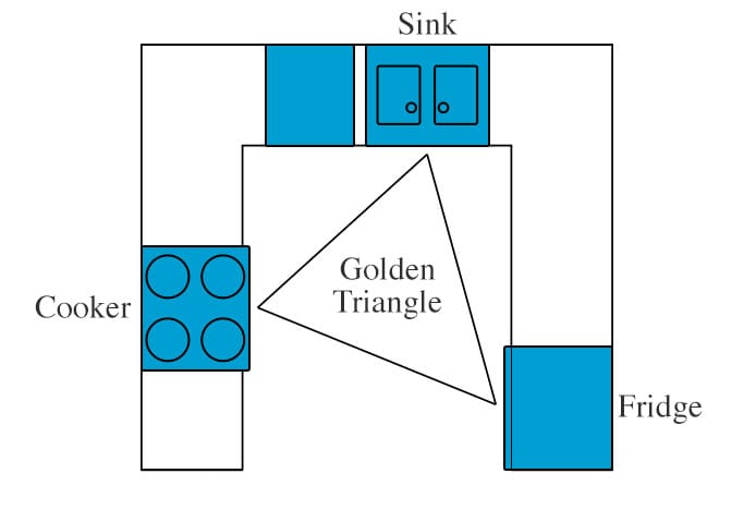 Golden Triangle Kitchen Layout